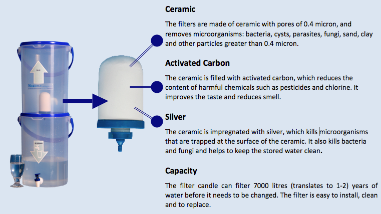 Nazava water filter graphic.png